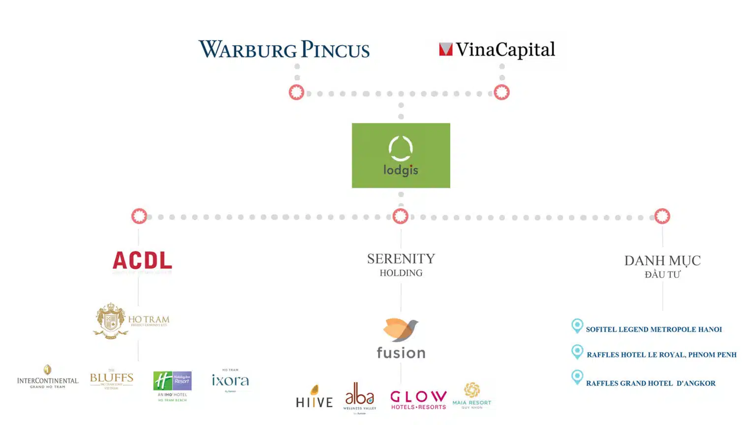 Sơ đồ minh họa cấu trúc đầu tư và quản lý của dự án The Grand Hồ Tràm: Warburg Pincus và VinaCapital góp vốn vào Lodgis Hospitality – đơn vị kiểm soát ACDL và Công ty TNHH Dự án Hồ Tràm (HTP), pháp nhân chủ đầu tư pháp lý của toàn bộ tổ hợp 164ha ven biển Hồ Tràm.