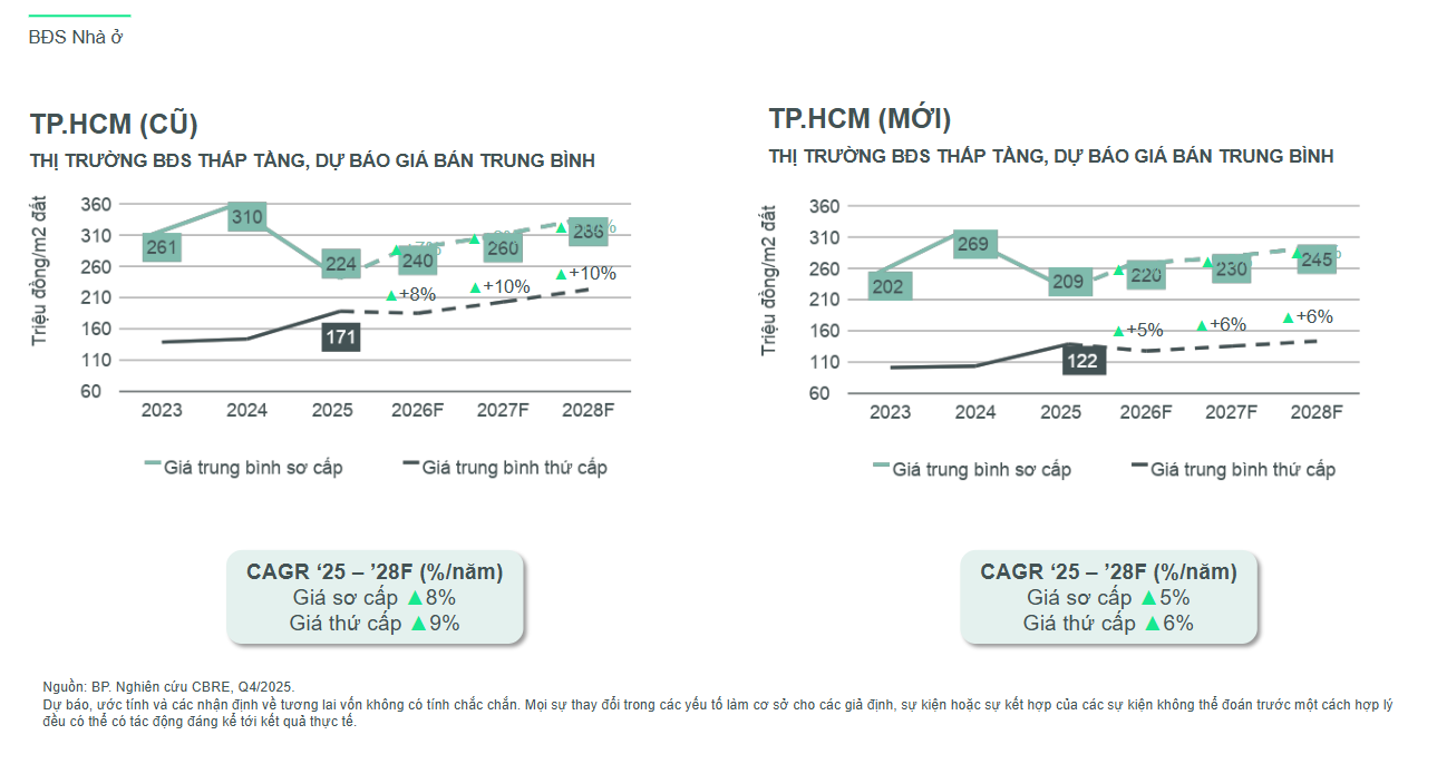 Dữ liệu CBRE cho thấy giá nhà thấp tầng duy trì đà tăng