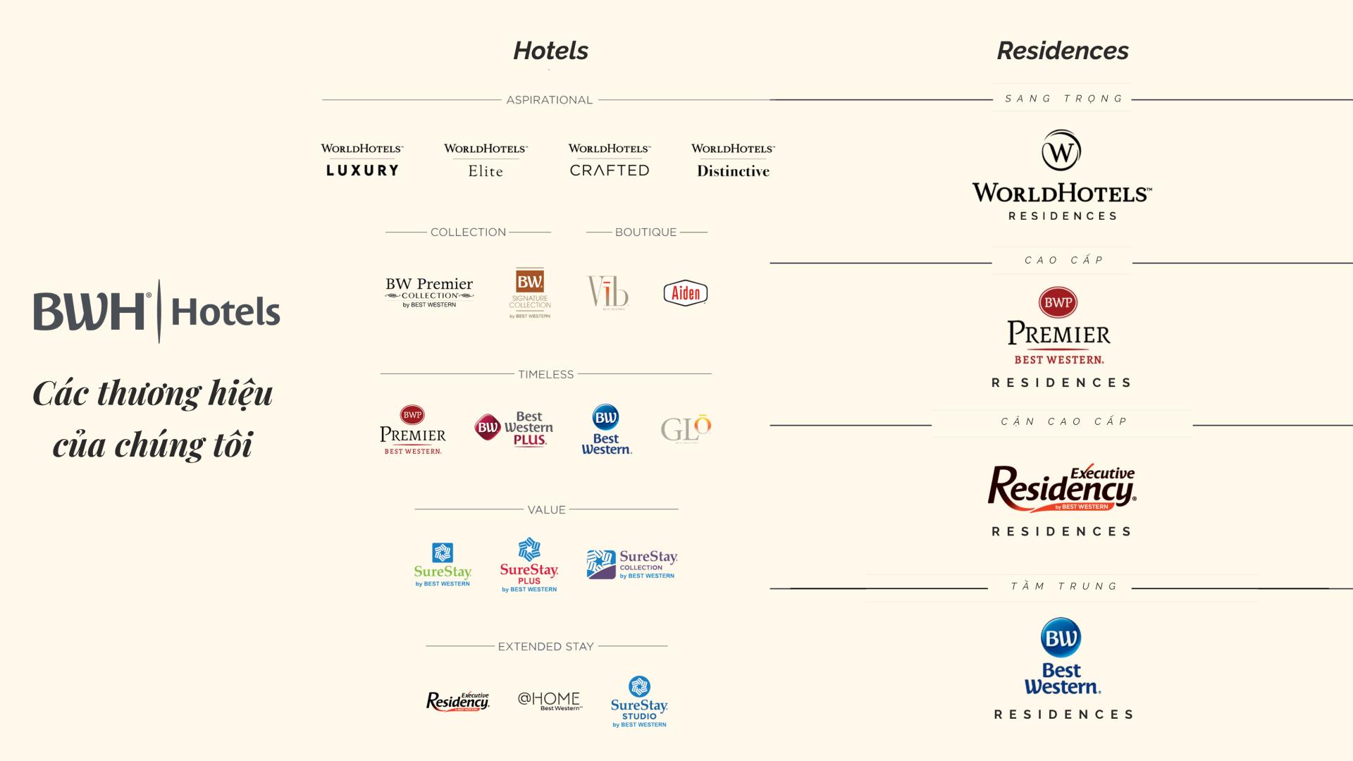 Cấu trúc thương hiệu của tập đoàn BWH Hotels, WorldHotels thuộc hạng mục sang trọng nhất