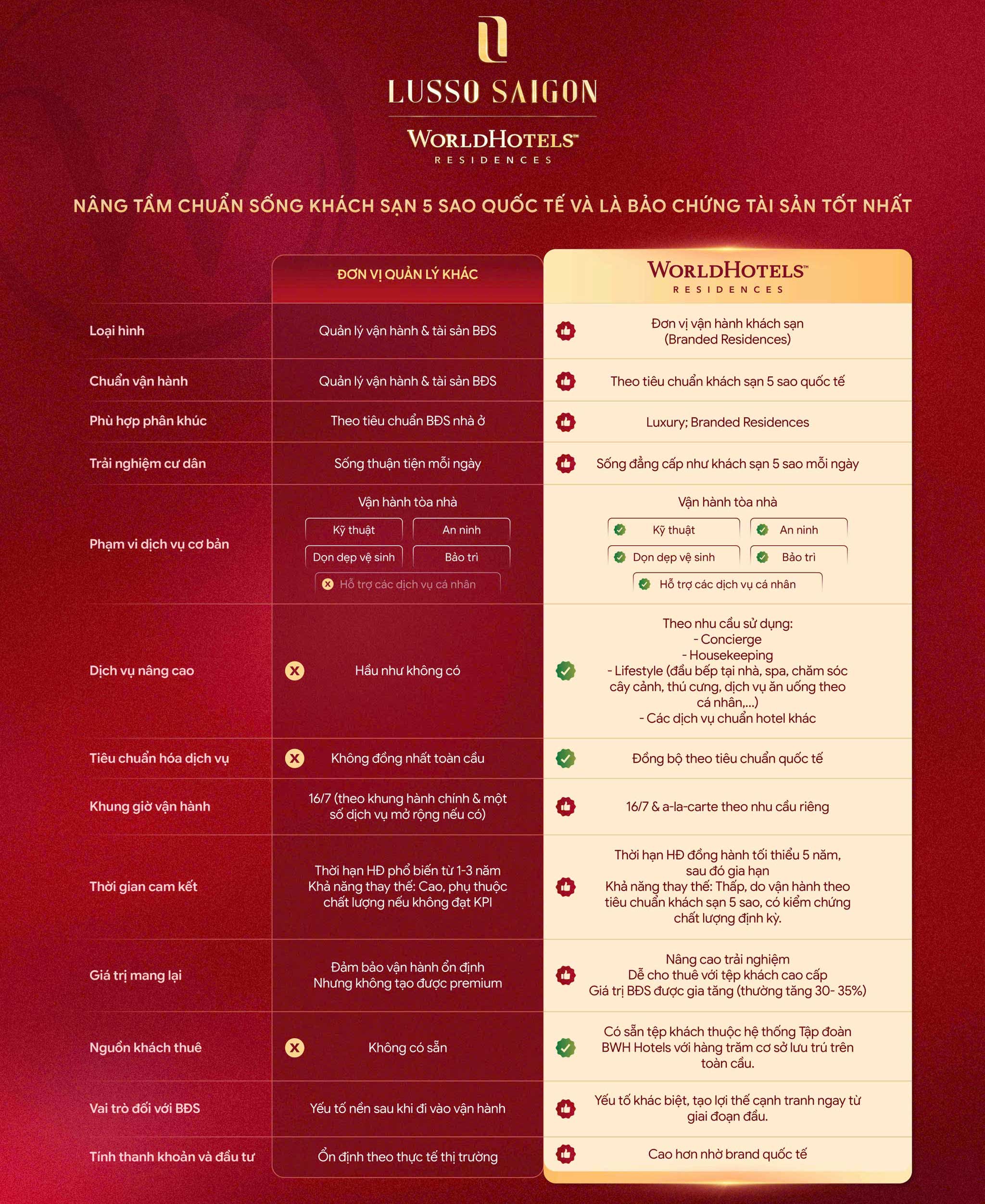 Lusso Saigon được WorldHotels quản lý vận hành độc quyền tại khu vực mặt tiền đại lộ 60m TP.HCM (quốc lộ 13)